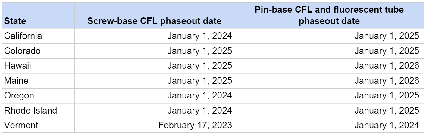 Phase-out dates for fluorescent lamps