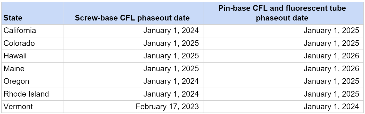 Phase-out Dates for Fluorescent Lamps in 7 States, USA 